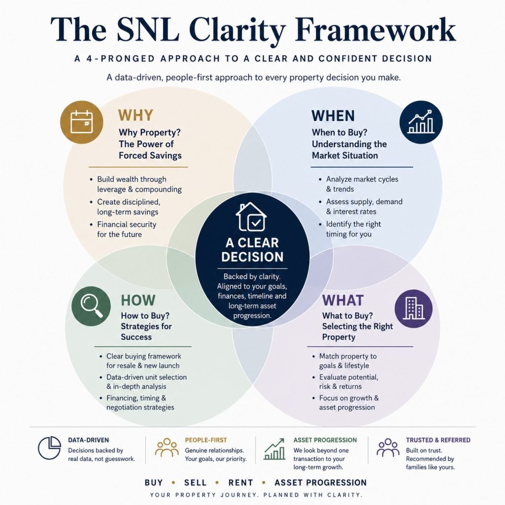 SNL Clarity Framework — the Why, When, What and How property decision process by Sean and Le Bing